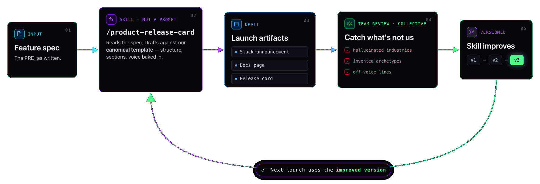 Release card flow